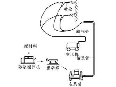 機械噴涂抹灰設備選擇和配置